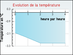 Evolution de la temp�rature de la ville de Charmois-l'Orgueilleux